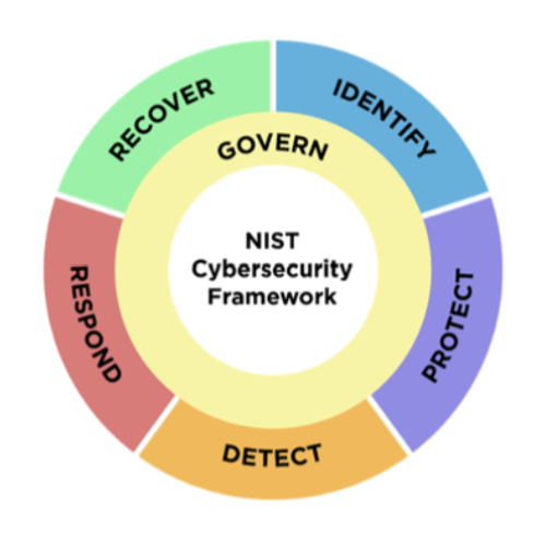 Cyber Risk Reviews / Gap Analysis framework